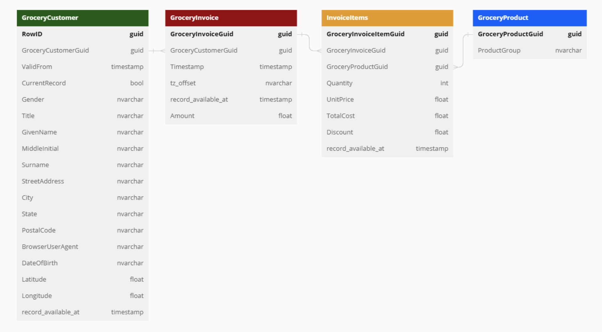 French grocery dataset