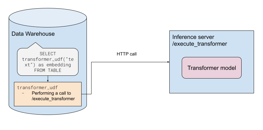 Transformers Architecture Overview