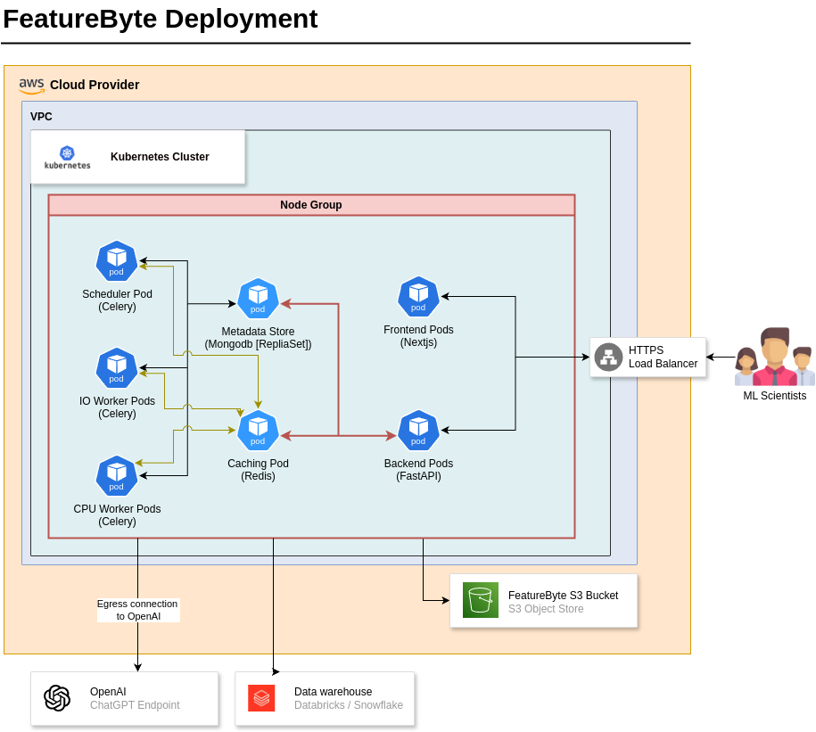 High Availability