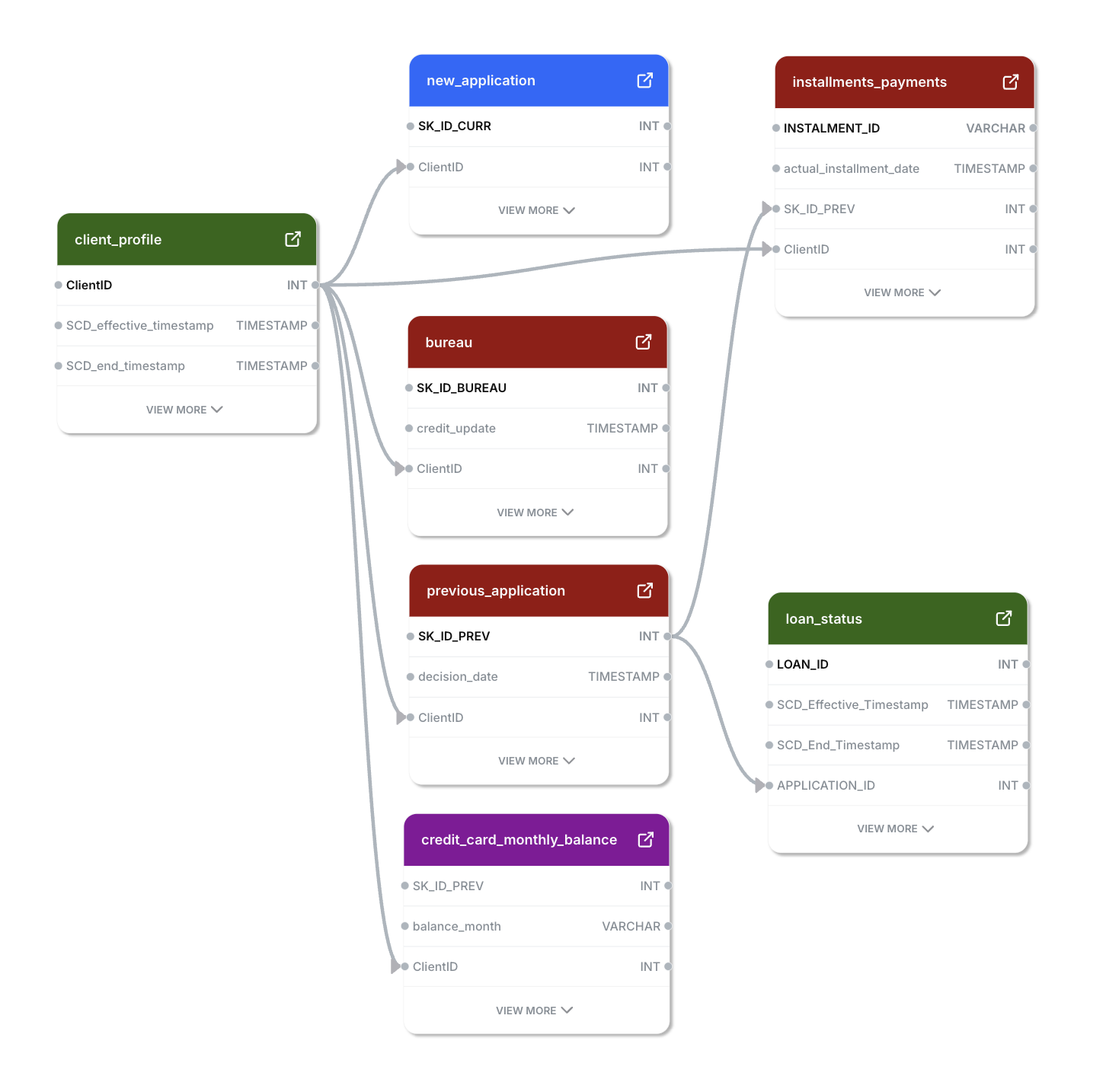 Credit default dataset