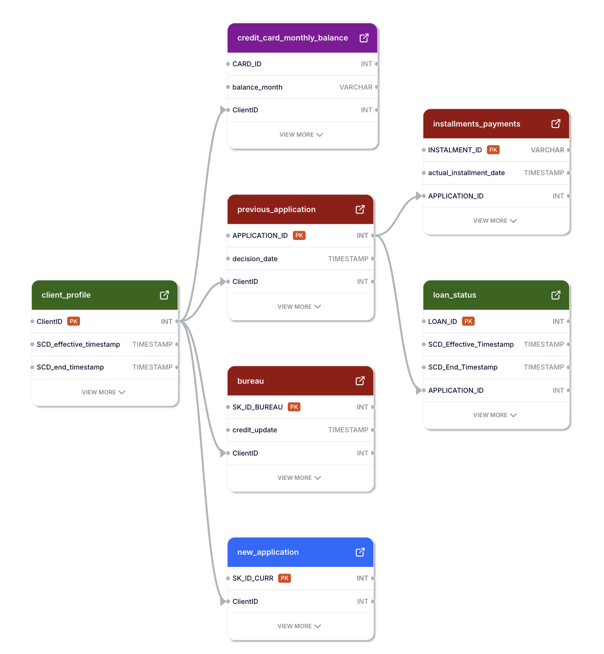 Credit default dataset