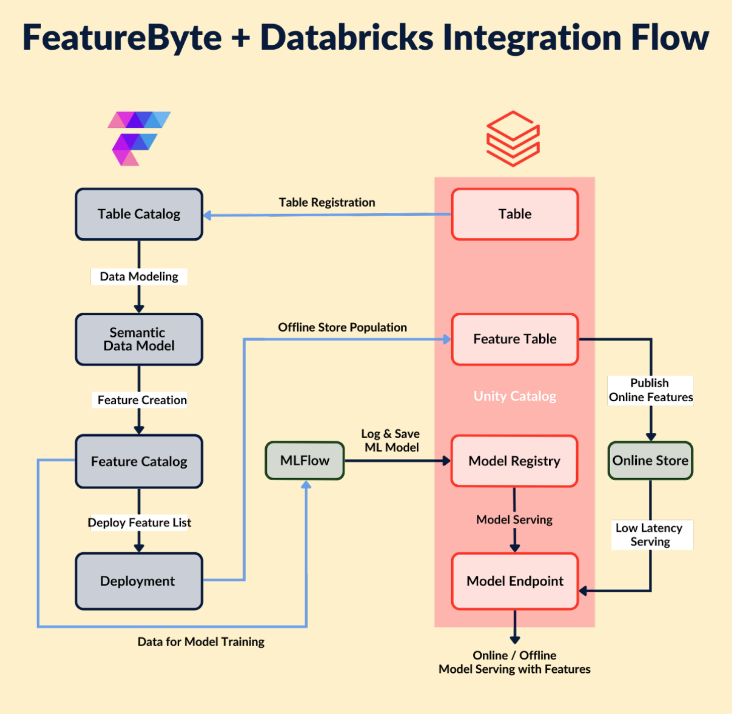 Platform Integrations